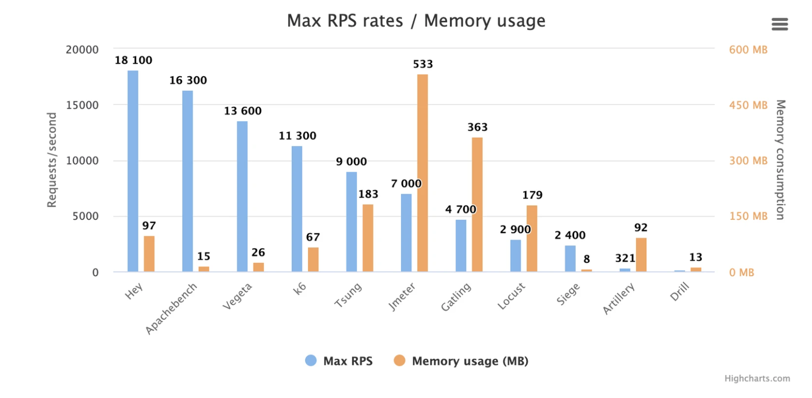 A comparison of maximum throughput and memory for the most popular open-source load testing tools