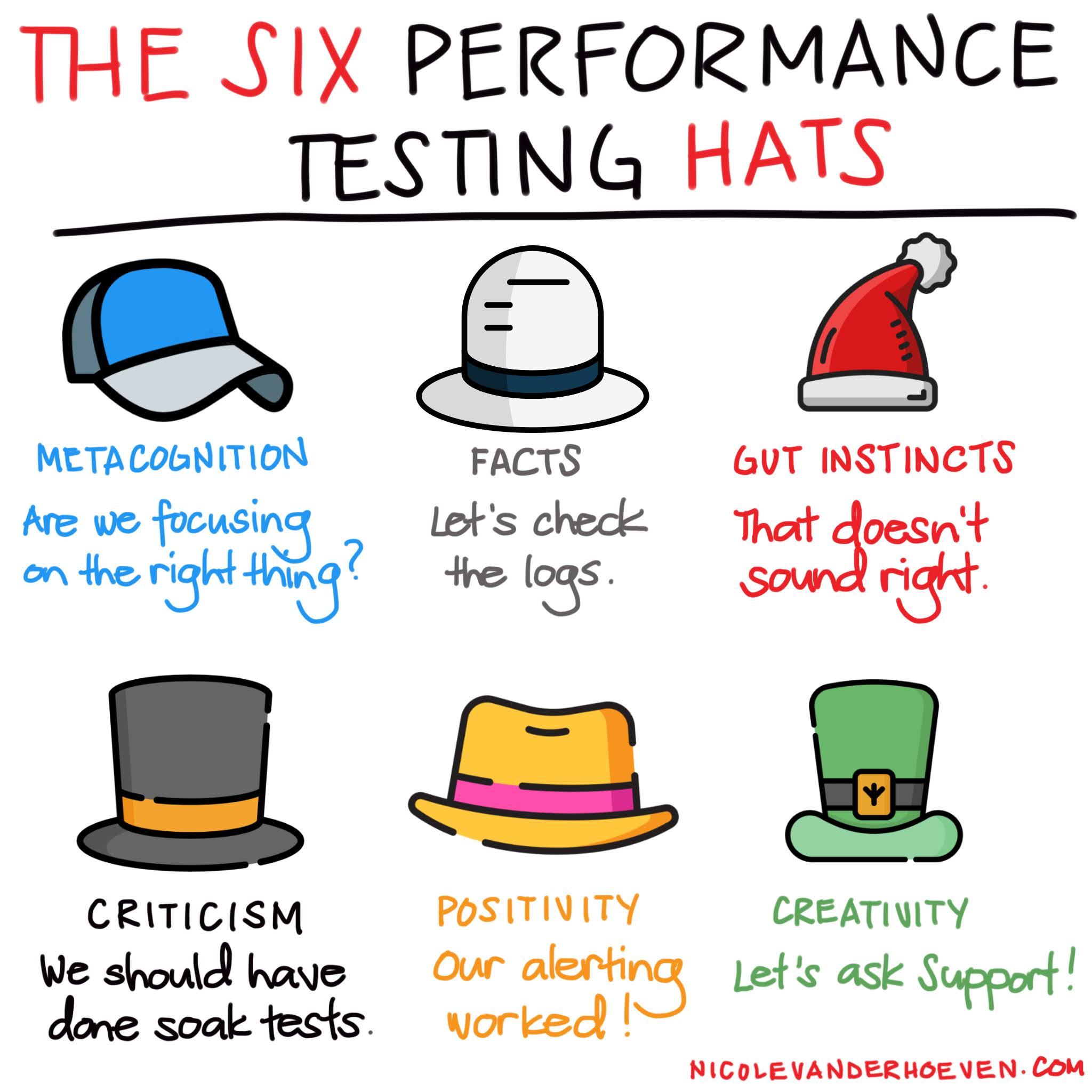 The Six Performance Testing Hats